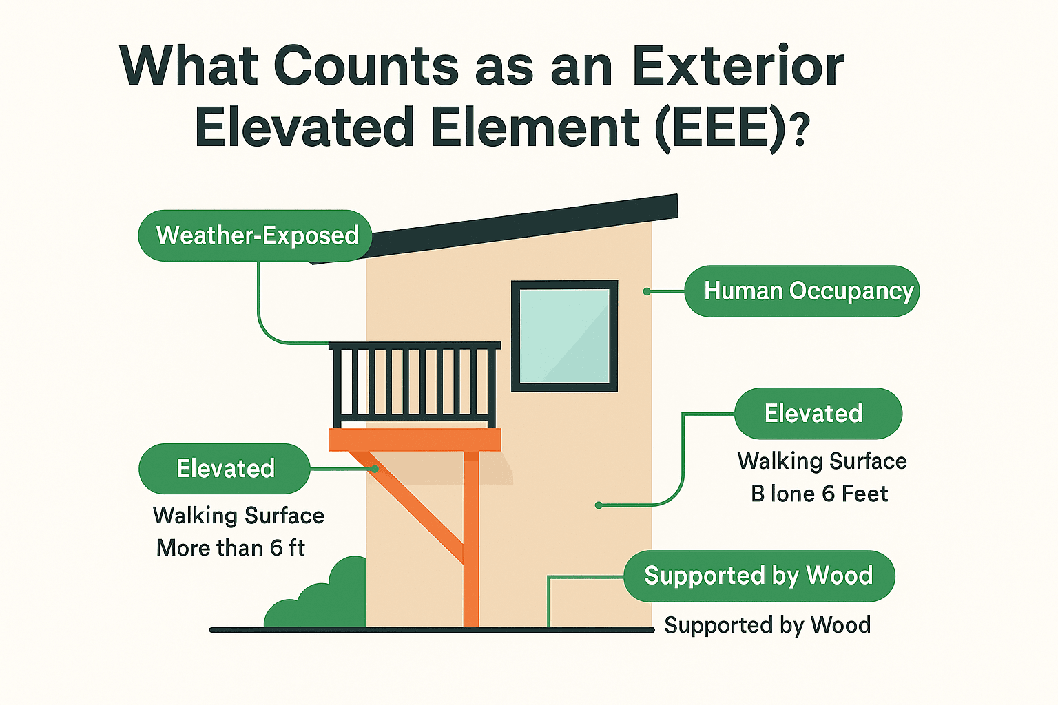 Illustration of a residential building showing SB 326 EEE criteria for condominium associations under Civil Code §5551