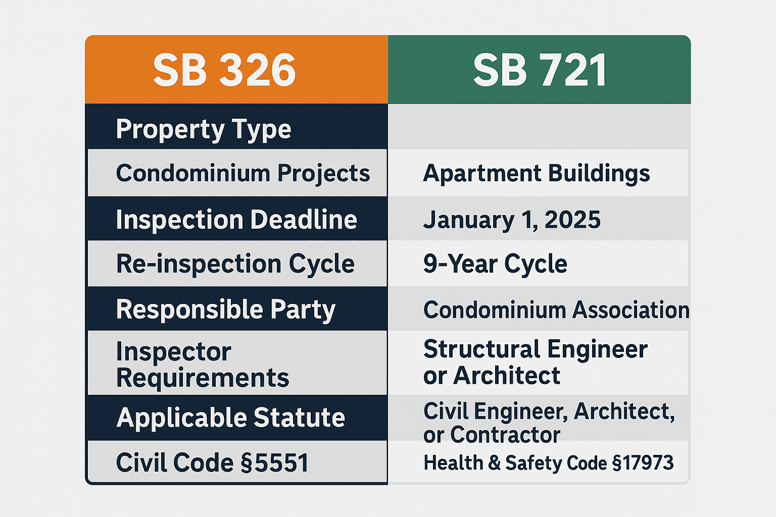 Comparison chart of SB 326 vs SB 721 showing property type, deadlines, re-inspection cycles, responsible party, inspector qualifications